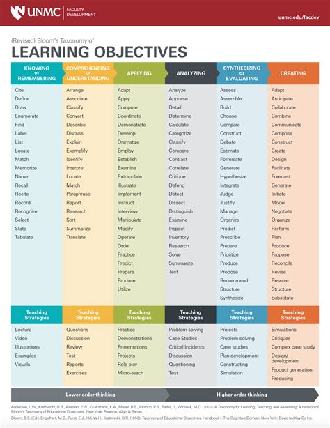 outcome objective lesson plan the tudor